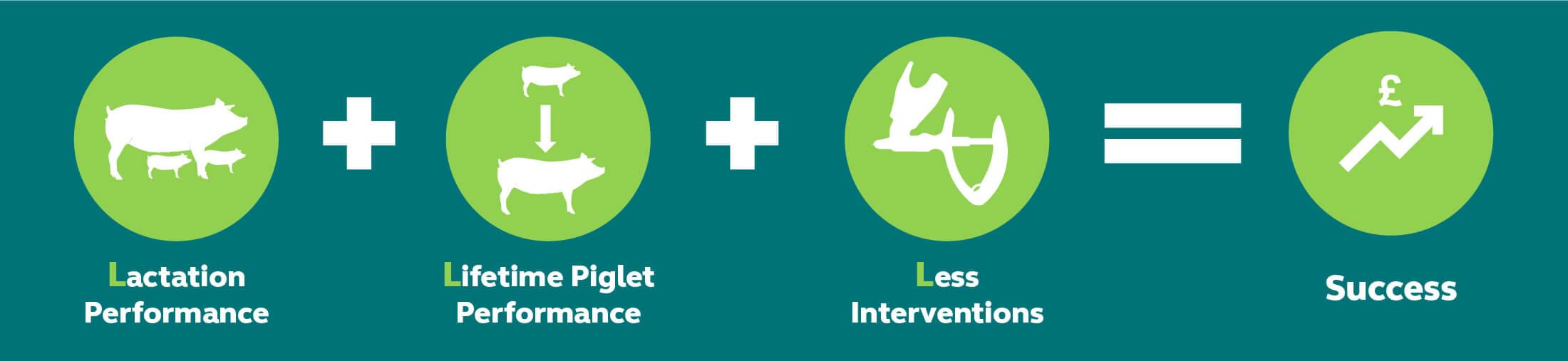 Orego-stim supports the 3 L's formula to boost unit success